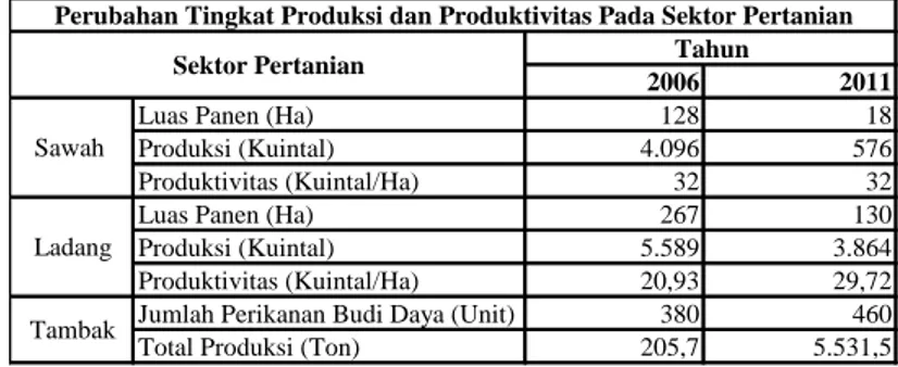 Tabel 7. Tingkat Produksi dan Produktivitas Pada Sektor Petanian di Kecamatan Bontang Selatan