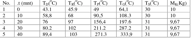 Tabel 4.1.  Data  Hasil pengukuran mesin predrying yang menggunakan infra red dengan diameter pipa