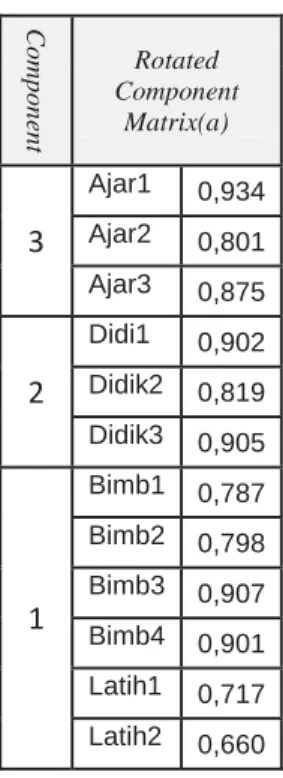 Tabel 12. Rangkuman Hasil Uji II Komponen  Kinerja Guru  Compo n en t  Rotated  Component Matrix(a)  3  Ajar1  0,934 Ajar2 0,801  Ajar3  0,875  2  Didi1  0,902 Didik2 0,819  Didik3  0,905  1  Bimb1  0,787 Bimb2 0,798 Bimb3 0,907  Bimb4  0,901  Latih1  0,71