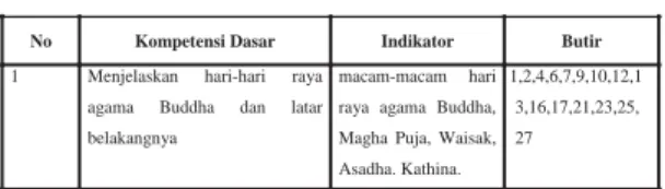 Tabel 2  Kisi-kisi Tes Tertulis Standar    Kompetensi Memahami Hari Raya   Agama Buddha Kelas/Semester   III/Genap 