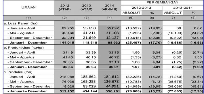Tabel 1. Perkembangan Luas Panen, Produktivitas dan Produksi Padi Menurut Subround di  Provinsi Riau Tahun 2012-2014 