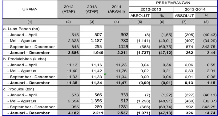 Tabel 3. Perkembangan Luas Panen, Produktivitas dan Produksi Kedelai Menurut Subround            di Provinsi Riau Tahun 2012-2014 