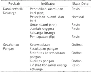 Tabel  1.  Indikator  dan  Skala  Data  yang  Digunakan  dalam  Penelitian 