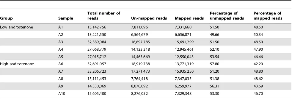 Table 2. Summary of sequence read alignments to reference genome in liver samples.