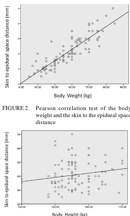 FIGURE 3.Pearson correlation test of the bodyheight and the skin to the epidural spacedistance