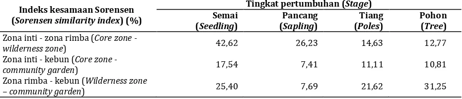 Tabel 1. Kerapatan vegetasi di lokasi penelitian Table 1. Vegetation density at the research area 