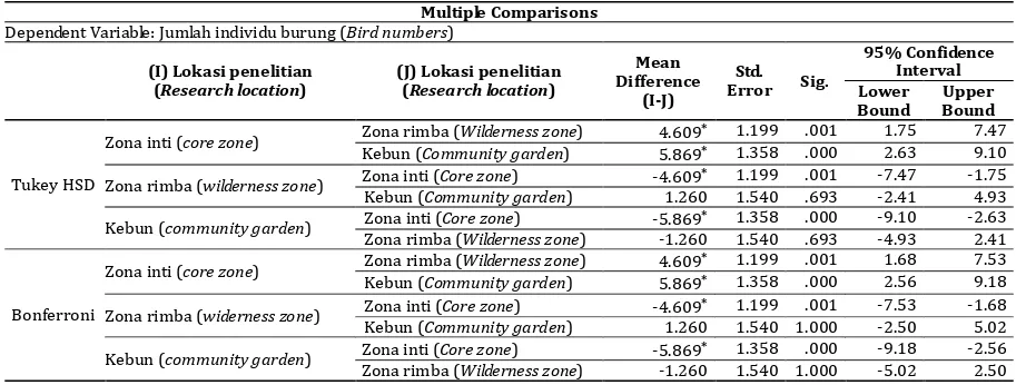 Tabel 3. Jumlah spesies, jumlah spesies yang tercantum dalam CITES, IUCN dan PP7/99, serta nilai kelimpahan, indeks keragaman jenis, dominansi, keseragaman dan kekayaan jenis di lokasi penelitian  Table 3