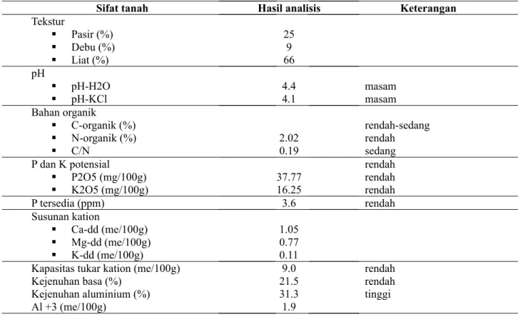 Tabel 1. Analisis tanah lokasi pengkajian pengaruh tiga taraf masukan  terhadap  beberapa varietas kedelai di lahan kering masam Riau MT 2013