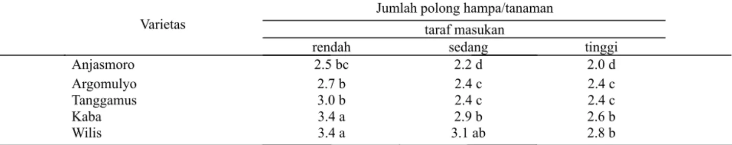 Tabel 6. Pengaruh taraf masukan dan varietas terhadap jumlah polong hampa kedelai di Tandun Riau, pada MT 2013