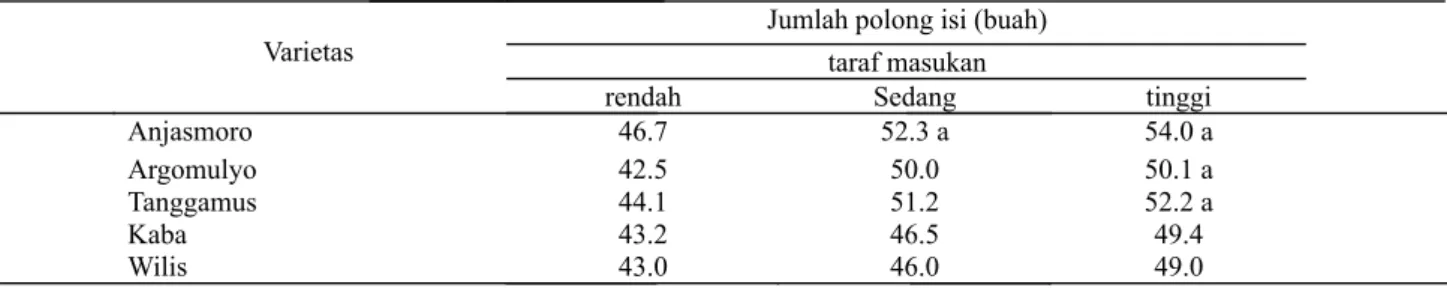 Tabel 7. Pengaruh taraf masukan dan varietas terhadap jumlah polong isi kedelai di Tandun Riau, pada MT 2013.