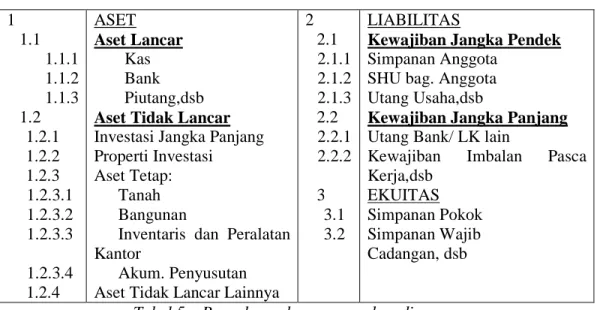 Tabel 5 – Pengelompokan nomor akun dineraca 