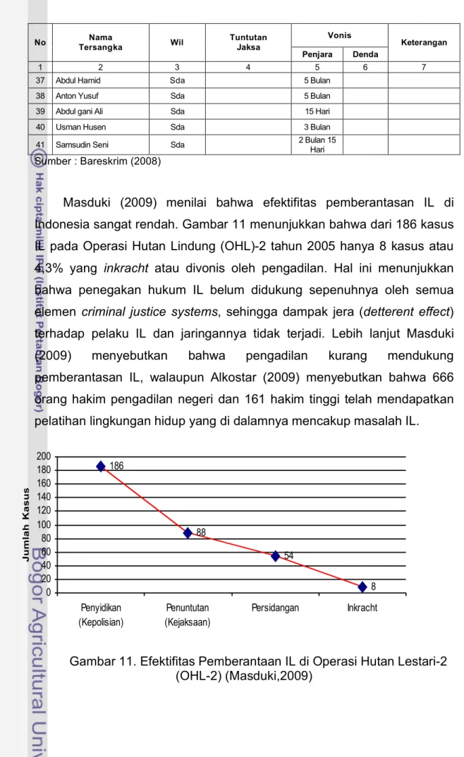 Gambar 11. Efektifitas Pemberantaan IL di Operasi Hutan Lestari-2  (OHL-2) (Masduki,2009) 