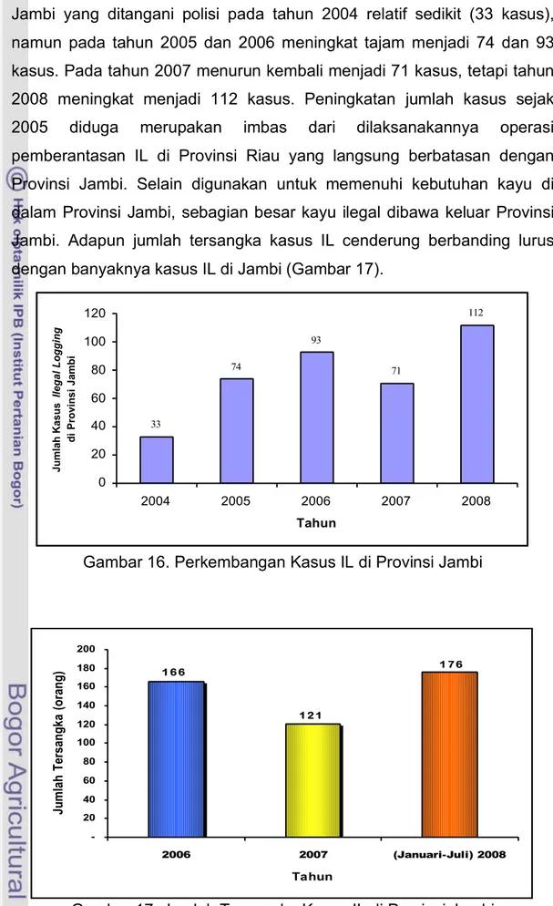 Gambar 16. Perkembangan Kasus IL di Provinsi Jambi 