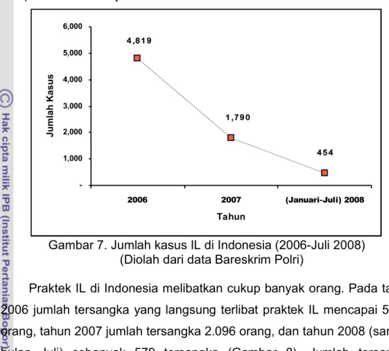 Gambar 8.  Jumlah Tersangka kasus IL di Indonesia (2006-Juli 2008)    (Diolah dari data Bareskrim Polri) 
