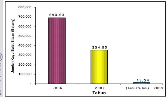 Gambar 10. Jumlah Kayu Bulat Sitaan di Indonesia (2006-Juli 2008)    (Diolah dari data Bareskrim Polri) 