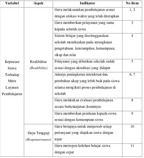 Tabel 3.3 Kisi-Kisi Instrument Penelitian 