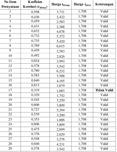 Tabel 3.5 Hasil Perhitungan Uji Validitas 