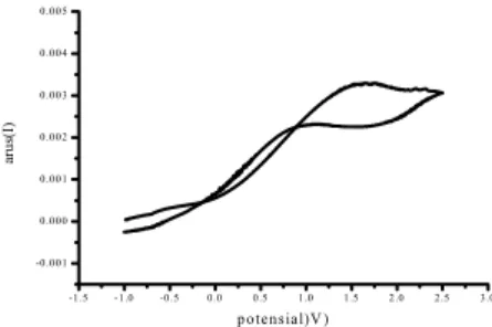 Gambar 3 menunjukkan voltamogram  elektroda emas dengan garam tanpa monomer pada  laju scan 100 mV/detik dan potensial dari -1V sampai  +2.5V