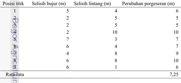 Tabel 22   Jarak antara posisi penjatuhan dan pengangkatan bubu modifikasi di  Pulau Mursala 
