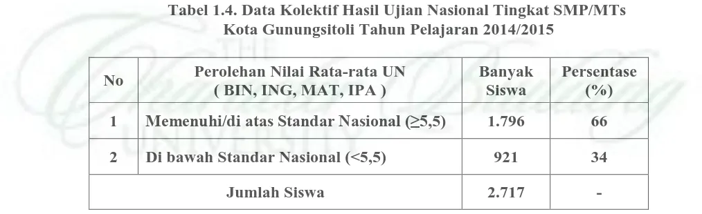 Tabel 1.4. Data Kolektif Hasil Ujian Nasional Tingkat SMP/MTs Kota Gunungsitoli Tahun Pelajaran 2014/2015 