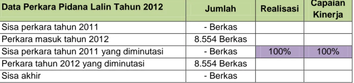 Tabel 5.  Analisa Kinerja Penyelesaian Sisa Perkara Perdata Gugatan Data Perkara Perdata Gugatan Tahun 