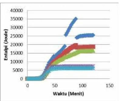 Gambar 5 Grafik Hubungan antara Waktu denganEntalpi Gas Pirolisis pada berbagai Variasi Temperatur