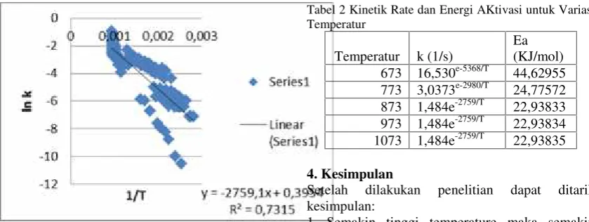 Tabel 2 Kinetik Rate dan Energi AKtivasi untuk Variasi