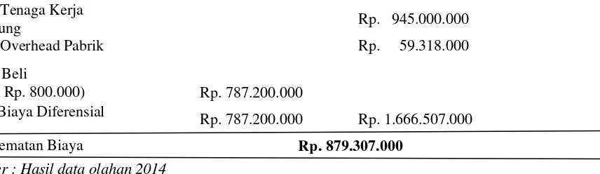 Tabel 3. Laporan Laba/Rugi Membeli atau Memproduksi Sendiri Periode 2014 
