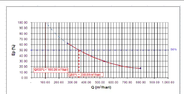 Grafik hubungan debit pemompaan  (pumping rate) dengan tingkat penurunan muka air sumur  ditunjukkan  pada  Gambar  10