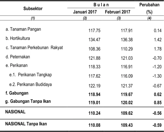 Tabel 6. Nilai Tukar Usaha Rumah Tangga Pertanian Provinsi Maluku per subsektor   pada Februari 2017 ( 2012 = 100 )  Subsektor  B u l a n  Perubahan  Januari 2017  Februari 2017  (%)  (1)  (2)  (3)  (4)  a