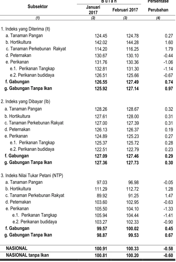 Tabel 1. Nilai Tukar Petani Provinsi Maluku Per Subsektor Februari 2017  (2012 = 100) 