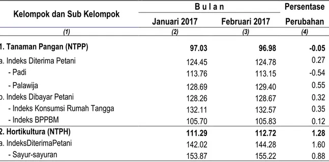 Tabel 2. Nilai Tukar Petani Provinsi Maluku Per Subsektor dan Perubahannya   Februari 2017  (2012=100) 