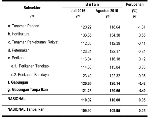 Tabel 6. Nilai Tukar Usaha Rumah Tangga Pertanian Provinsi Maluku per subsektor   pada November 2016 ( 2012 = 100 )  Subsektor  B u l a n  Perubahan  Juli 2016  Agustus 2016  (%)  (1)  (2)  (3)  (4)  a