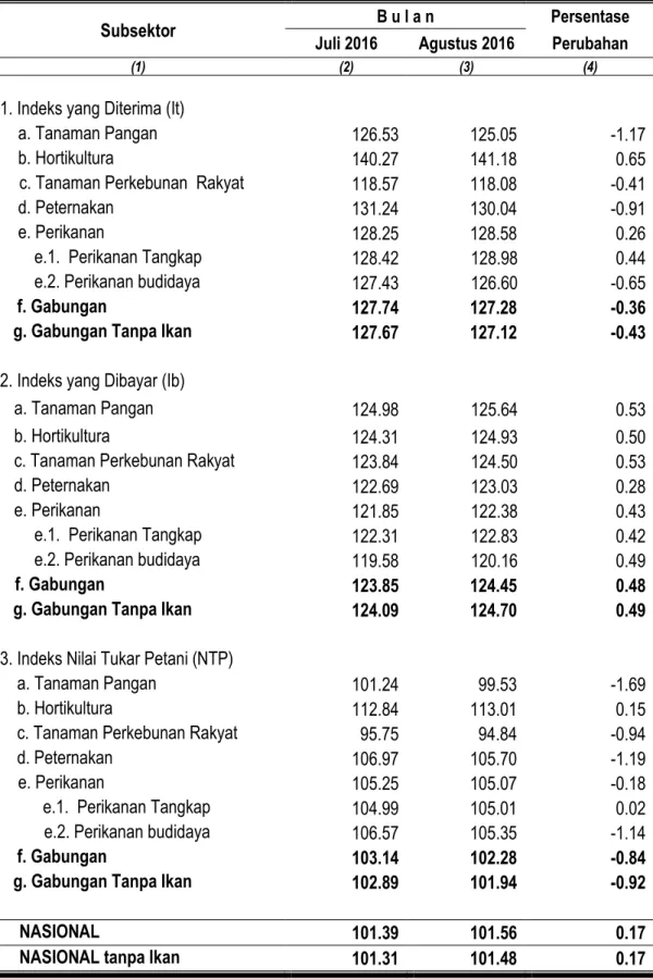 Tabel 1. Nilai Tukar Petani Provinsi Maluku Per Subsektor Agustus 2016  (2012 = 100) 