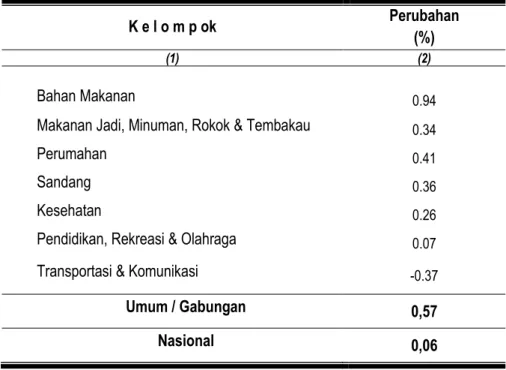 Tabel 3. Persentase Perubahan Indeks Harga Konsumen Pedesaan  Menurut Kelompok Pengeluaran Rumah Tangga di Provinsi Maluku  