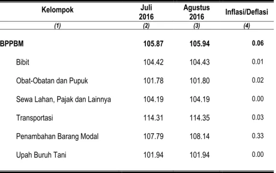 Tabel 5. Indeks Harga BPPBM  dan Laju Inflasi/Deflasi Provinsi Maluku  Pada Agustus 2016 ( 2012 = 100 )  Kelompok  Juli  2016  Agustus 2016  Inflasi/Deflasi  (1)  (2)  (3)  (4)  BPPBM  105.87  105.94  0.06  Bibit  104.42  104.43  0.01 
