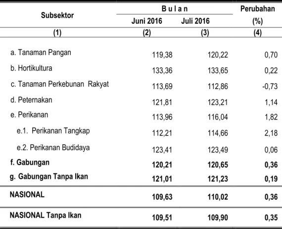 Tabel 6. Nilai Tukar Usaha Rumah Tangga Pertanian Provinsi Maluku per subsektor   pada November 2016 ( 2012 = 100 )  Subsektor  B u l a n  Perubahan  Juni 2016  Juli 2016  (%)  (1)  (2)  (3)  (4)  a
