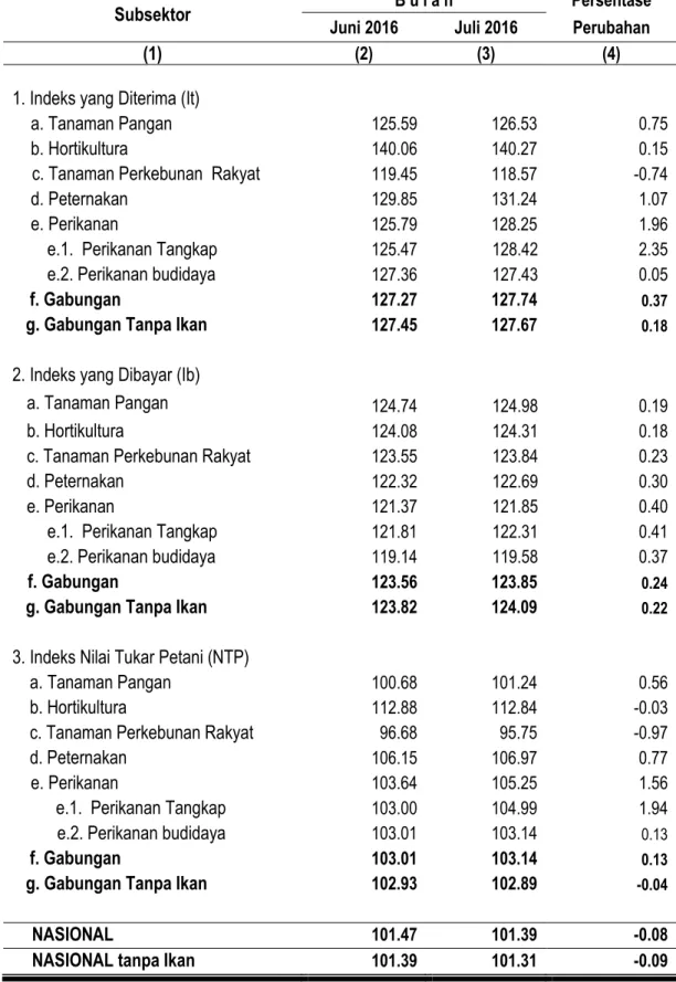 Tabel 1. Nilai Tukar Petani Provinsi Maluku Per Subsektor Juli 2016  (2012 = 100) 