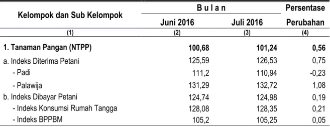 Tabel 2. Nilai Tukar Petani Provinsi Maluku Per Subsektor dan Perubahannya   Juli 2016  (2012=100) 