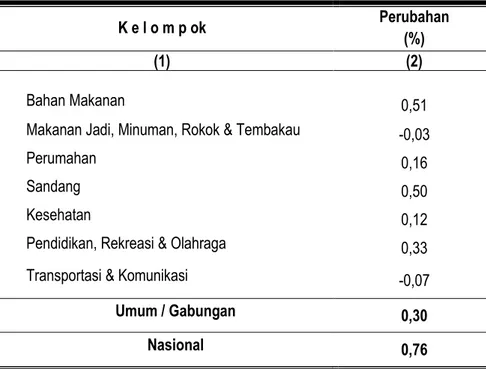 Tabel 3. Persentase Perubahan Indeks Harga Konsumen Pedesaan  Menurut Kelompok Pengeluaran Rumah Tangga di Provinsi Maluku  
