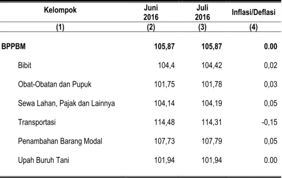 Tabel 5. Indeks Harga BPPBM  dan Laju Inflasi/Deflasi Provinsi Maluku  Pada Juli 2016 ( 2012 = 100 )  Kelompok  Juni  2016  2016 Juli  Inflasi/Deflasi  (1)  (2)  (3)  (4)  BPPBM  105,87  105,87  0.00  Bibit  104,4  104,42  0,02 
