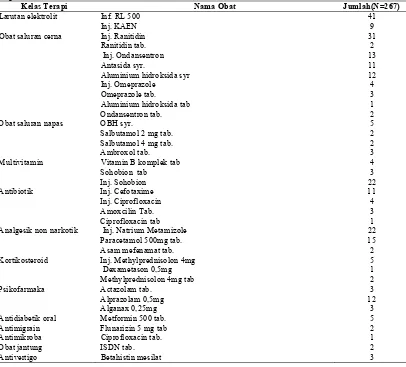 Tabel 3. Persentase Gambaran Obat Non Antihipertensi pada Pengobatan Hipertensi Pasien Rawat Inap di Rumah Sakit “X” Tahun 2013