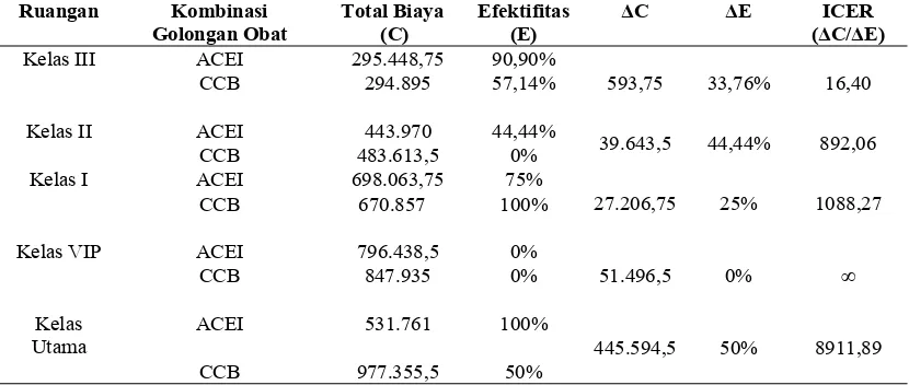 Tabel 7. Hasil Perhitungan ICER Terapi Antihipertensi pada Pasien Rawat Inap di Rumah Sakit “X” Tahun 2013