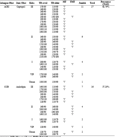 Tabel 2. Persentase Gambaran obat Antihipertensi pada Pengobatan Hipertensi Pasien Rawat Inap di Rumah Sakit “X” tahun 2013