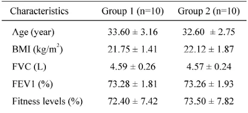 TABLE 1. Characteristics of subjects (mean ± SD) beforeintervention