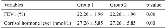 TABLE 2. Cortisol hormone level at pre-, middle- and post- physical in-tervention in both groups