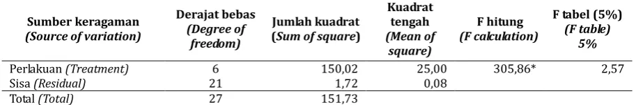Gambar 1. Kadar air benih trema dari masing-masing periode simpan Figure 1. Moisture content of trema seed from each of period of storage