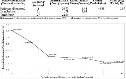 Tabel 3. Analisis ragam pengaruh periode simpan terhadap kecepatan berkecambah benih trema Table 3
