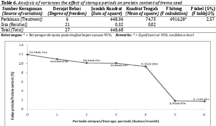 Tabel 6. Analisis ragam pengaruh periode simpan terhadap kandungan protein benih trema  Table 6