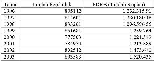 Tabel. 4.6. Pertumbuhan Jumlah Penduduk dan PDRB Propinsi  